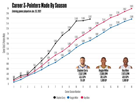 curry three point percentage this season|Stephen Curry passes Reggie Miller for No. 2 all.